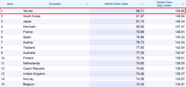 ▲▼根據全球資料庫網站Numbeo資訊，2020醫療保健指數排行榜，台灣以86.71分排名第1。（圖／翻攝自numbeo.com）