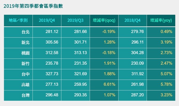 ▲▼2019年第四季都會區季指數，信義房價指數。（圖／信義房屋提供）