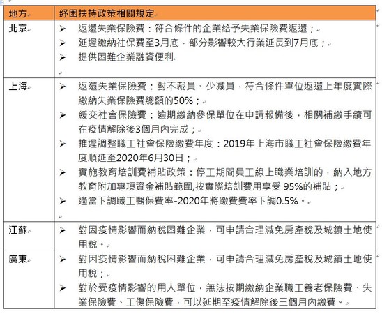 ▲▼六大地區紓困方案。（表／資誠會計師事務所提供）