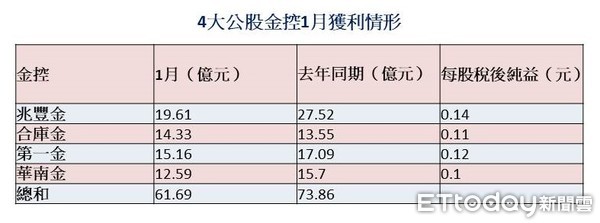 ▲▼公股金控1月獲利情形。（製表／記者吳靜君；資料來源／公開資訊觀測站）