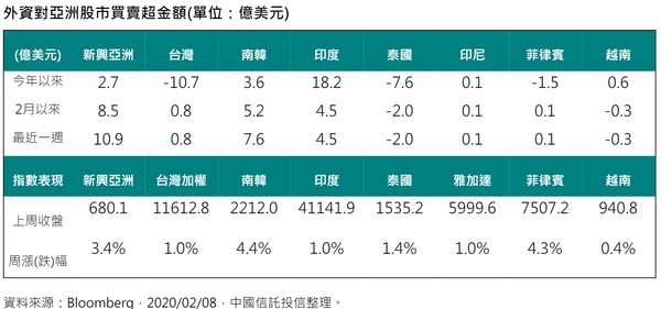 ▲▼外資對亞洲股市買賣超金額，其中台股上周吸金0.8億美元。（圖／中信投信提供，點圖可放大）