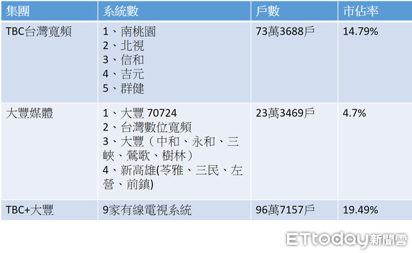 ▲▼大豐媒體集團與TBC台灣寬頻經營團隊合作後，有線電視市佔高達2成，成為台灣第3大有線電視MSO（資料來源NCC2019Q3，製表／記者陳世昌）