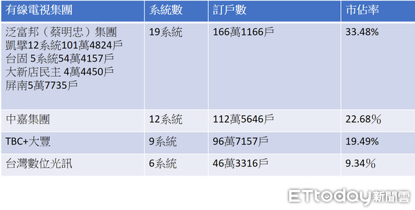 ▲▼大豐媒體集團與TBC台灣寬頻經營團隊合作後，有線電視市佔高達2成，成為台灣第3大有線電視MSO（資料來源NCC2019Q3，製表／記者陳世昌）