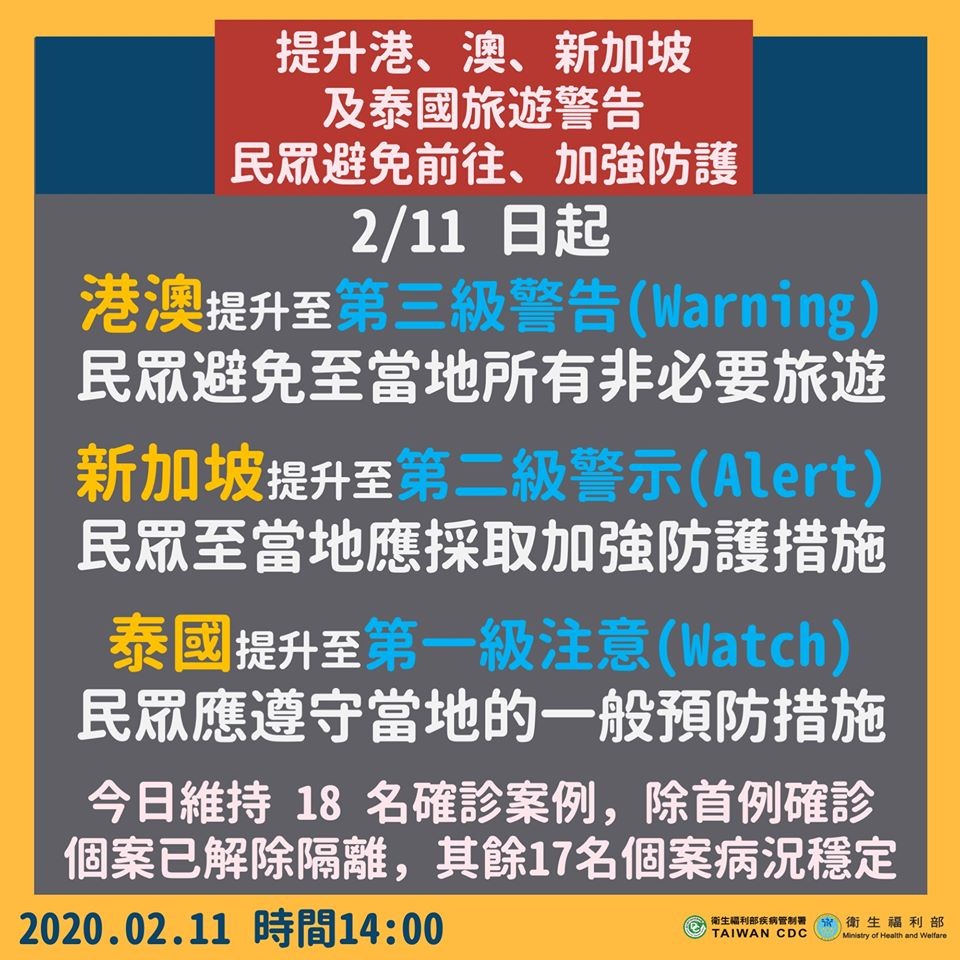 ▲▼港澳旅遊警示提升至第三級！新加坡二級、泰國一級。（圖／翻攝自Facebook／衛生福利部）