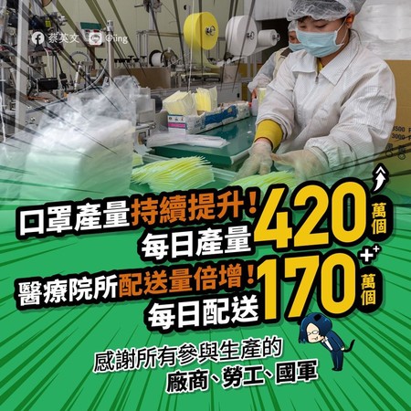 ▲▼總統蔡英文表示，目前口罩日產量可達420萬片，醫療院所每日配送倍增，來到170萬片。（圖／蔡英文臉書）