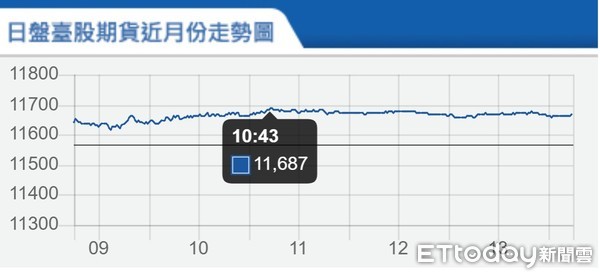 ▲▼台指期2月11日走勢。（圖／取自期交所官網）