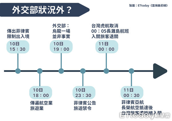 ▲▼菲律賓禁台人入境時間軸。