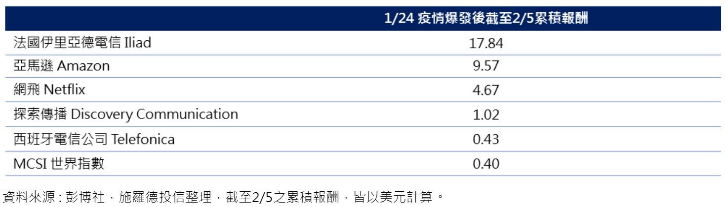 ▲▼ 宅經濟。（表／施羅德投信提供）