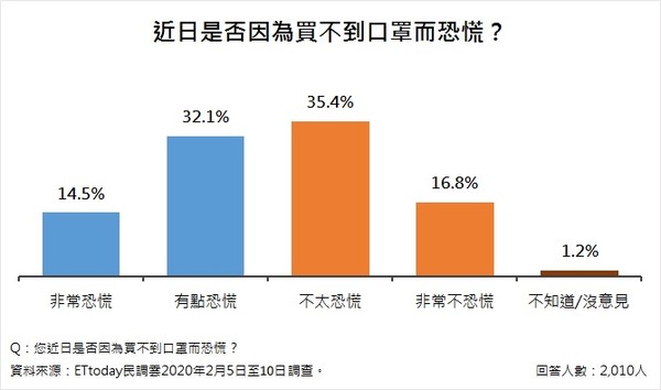 ▲▼「2019新型冠狀病毒」民意調查。（圖／ETtoday民調雲）