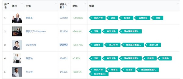 ▲▼柯文哲臉書聲量跌出前三名。（圖／臉書粉專「聲量看政治」）