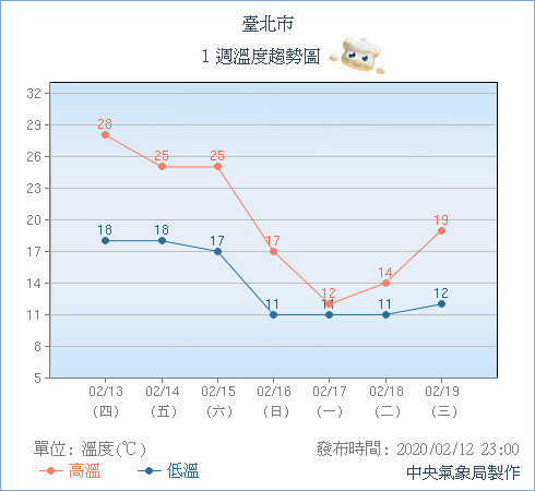 ▲▼「0°C線落台灣北部」入冬第二強冷氣團！3天最冷時間曝　吳德榮：中部以北探8°C。（圖／中央氣象局）