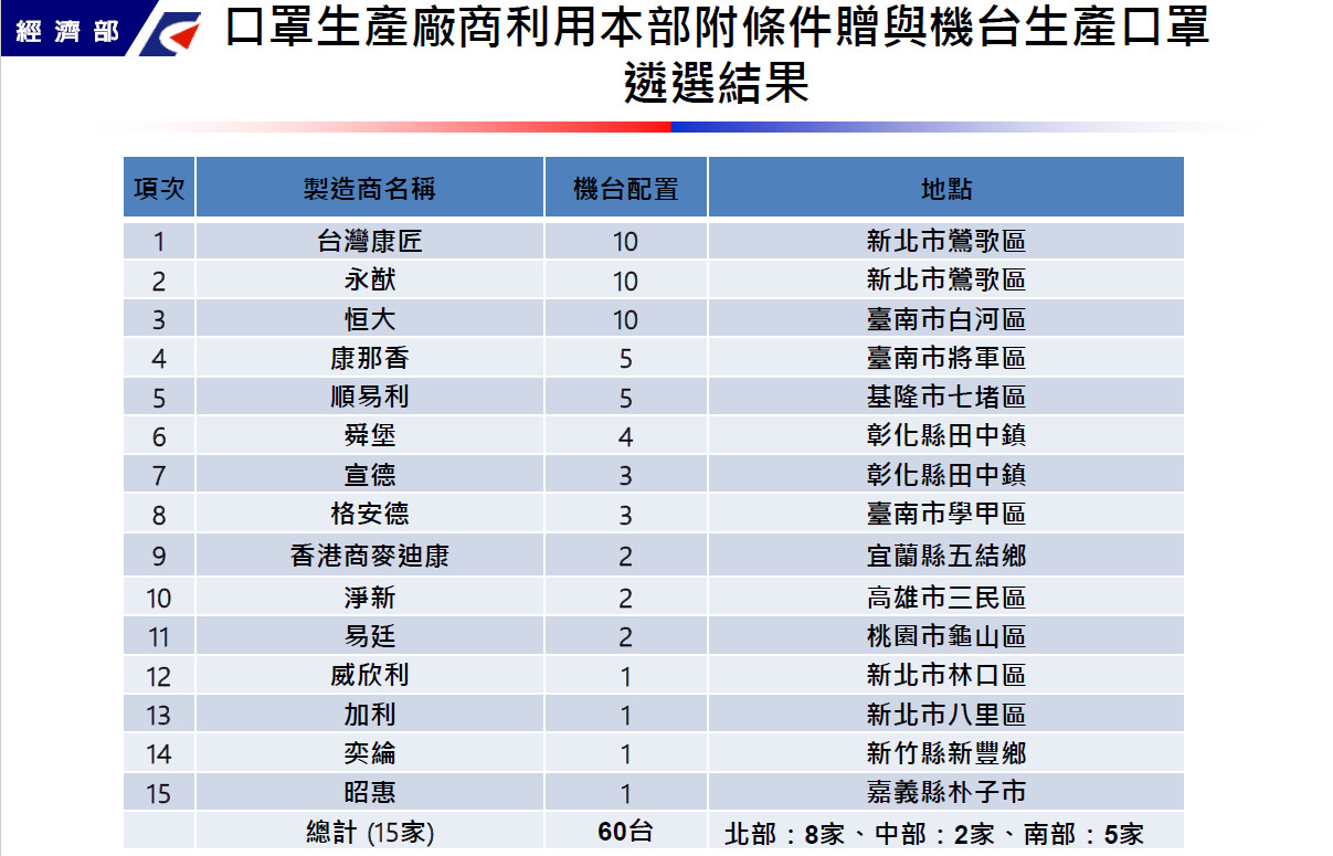 ▲▼「口罩生產廠商利用本部附條件贈與機台生產口罩遴選結果。（圖／經濟部）