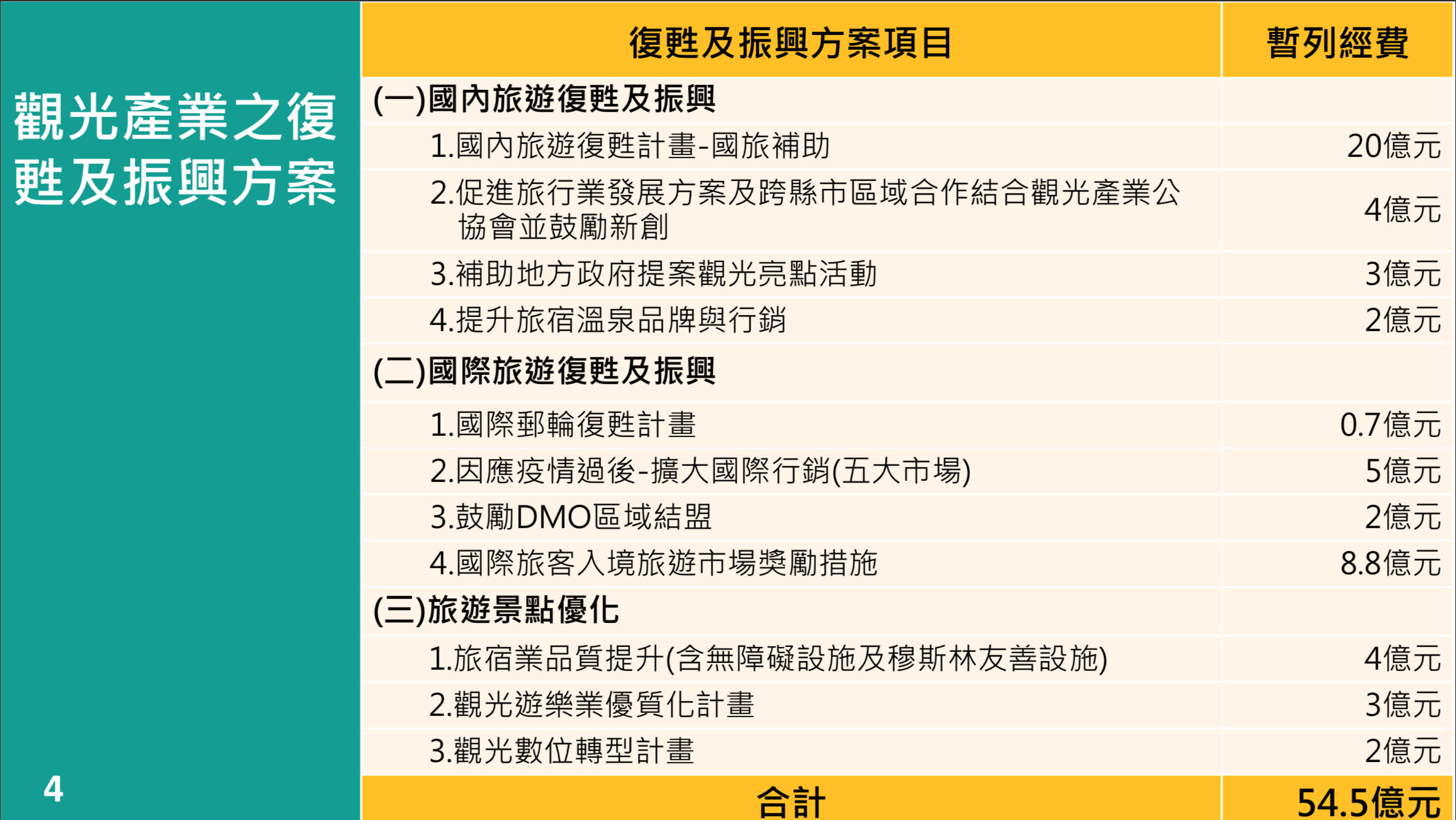 救產業 交通部砸500億紓困 國旅補助 減稅 補貼降落費 樣樣來 Ettoday生活新聞 Ettoday新聞雲