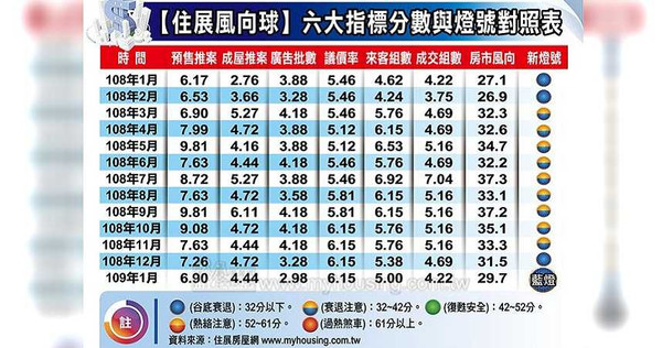 踩很硬！1月房市衰退　價格卻寸土不讓