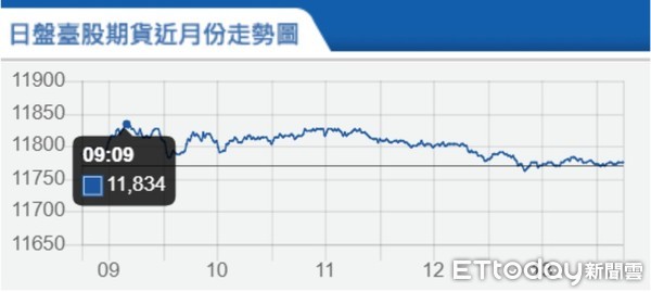 ▲▼台指期2月13日走勢。（圖／取自期交所）