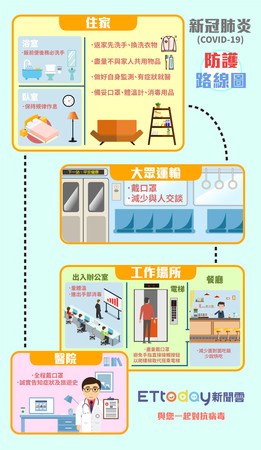 ▲新冠肺炎(COVID-19)防護路線圖。（圖／黃麒文 製作）