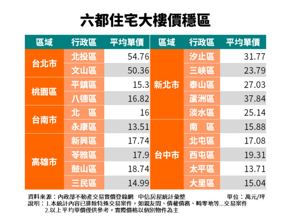 ▲▼六都住宅大樓價穩區。（圖／中信房屋提供）