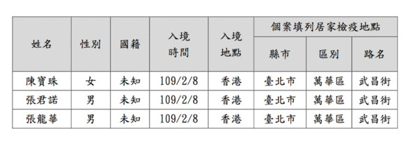 ▲▼3香港人居家隔離失聯。（圖／北市府提供）