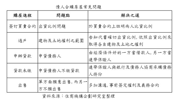 ▲▼情人合購房屋常見問題。（圖／住商不動產提供）