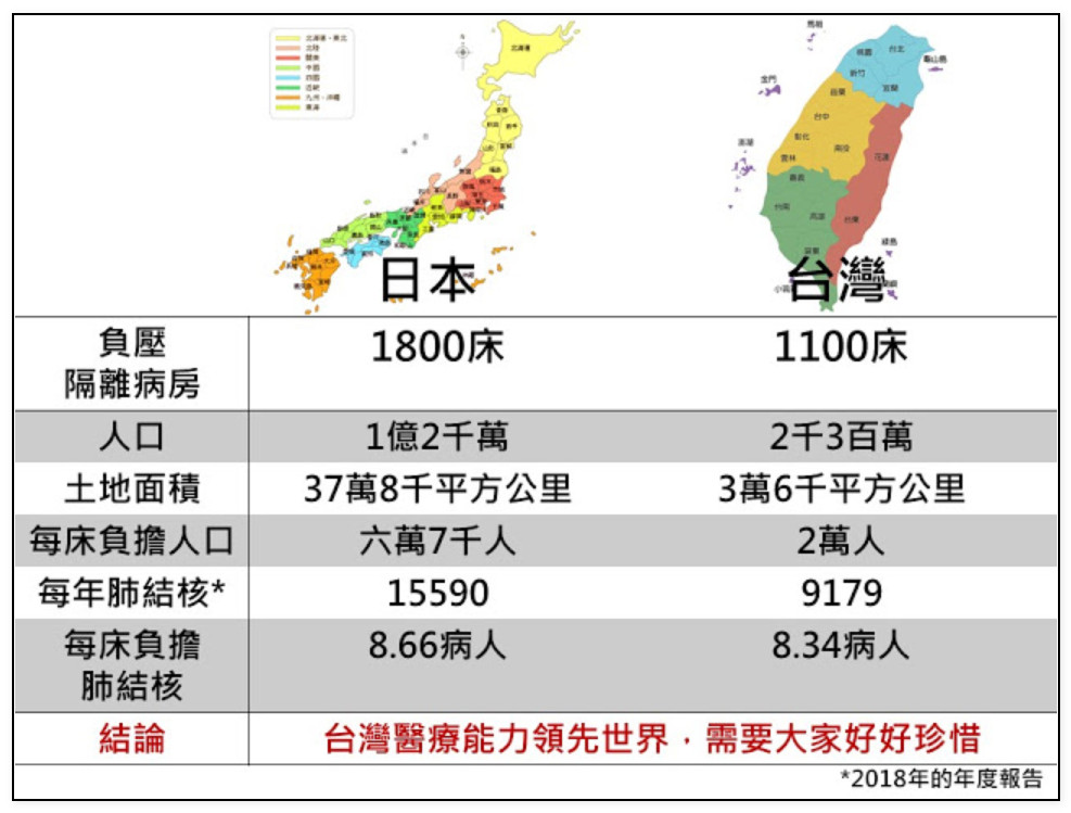 日本一天暴增8例！醫一張圖曝「台灣醫療有多狂」。（圖／截自蘇一峰醫師臉書）