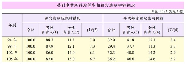 ▲▼營利事業男女老闆比例,繳稅情形。（圖／財政部提供）