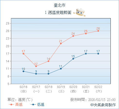 ▲▼下雨→乾冷！第二波寒流來了「10縣市冷爆6℃」　一張圖看急凍全台3天時間表。（圖／中央氣象局）