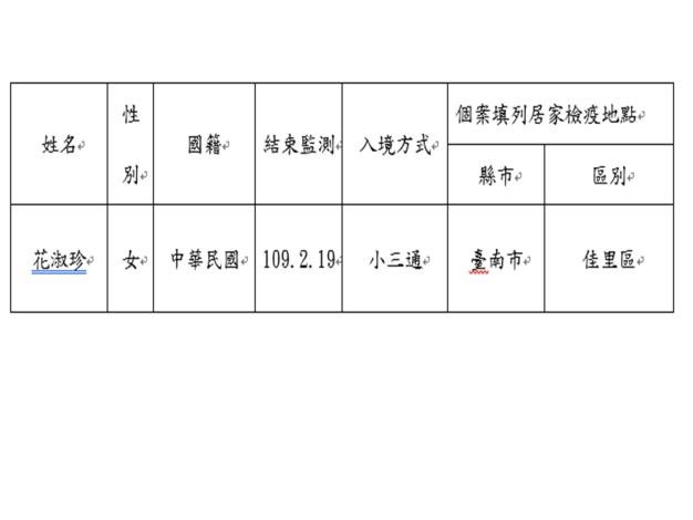 ▲▼台南公布居家隔離失聯案例。（圖／台南市政府）