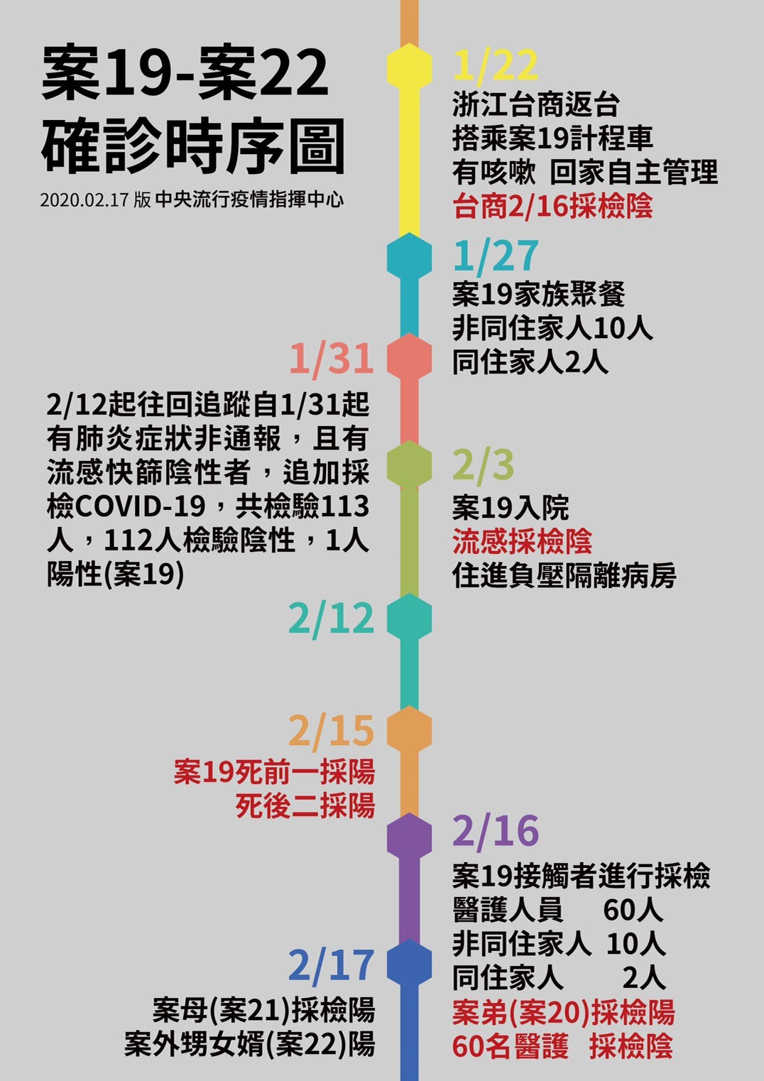 ▲▼首例死亡個案家庭聚餐座位圖及確診時序曝光。（圖／指揮中心提供）