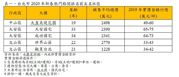 ▲▼台北市2020年新春熱門點閱排名前五名社區。（圖／記者張菱育攝）
