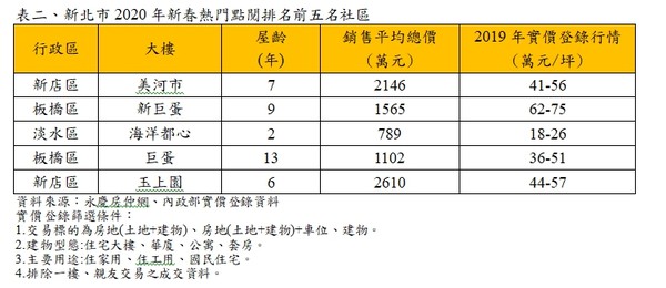 ▲▼台北市2020年新春熱門點閱排名前五名社區。（圖／記者張菱育攝）