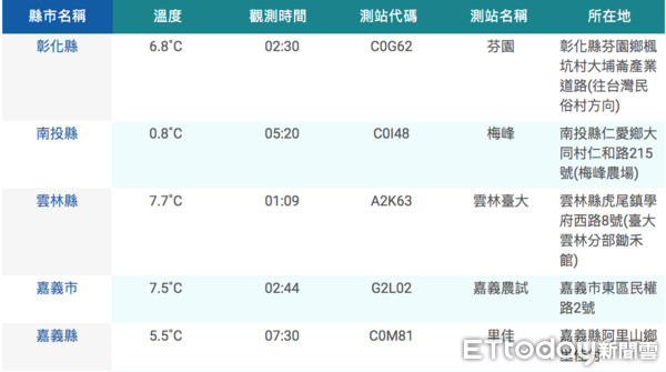 ▲全台急凍，中央氣象局測站資料，今日各地最低氣溫明顯偏低,平均達10度以下。（圖／翻攝中央氣象局網站）