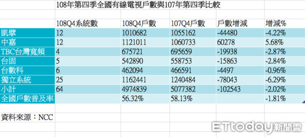 ▲NCC18日公布108年Q4有線電視訂戶數統計，台北市「北都」有線系統因改變計算方式，訂戶數由上一季5萬8066增為9萬4241戶，成長3萬6175戶，讓108年Q4有線電視訂戶止跌回升。（製表／陳世昌）