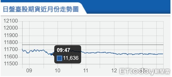 ▲▼台指期2月18日走勢。（圖／取自期交所）