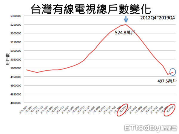 ▲▼台灣有線電視總收視戶變化圖，108年Q4有線電視訂戶增加1萬2561戶，已連續8季訂戶數流失情況出現止跌回升。（製表／陳世昌）