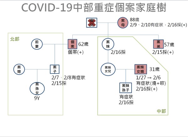 ▲▼台灣首例死！指揮中心「3條時間軸」一張圖曝傳染期　235名接觸者送驗。（圖／彰化縣政府）