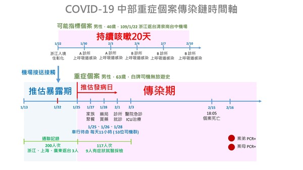 ▲▼台灣首例死！指揮中心「3條時間軸」一張圖曝傳染期　235名接觸者送驗。（圖／彰化縣政府）