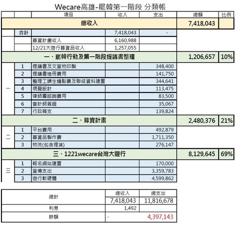 ▲Wecare高雄公布第一階段罷韓提議與遊行帳目。（翻攝自／臉書Wecare高雄）