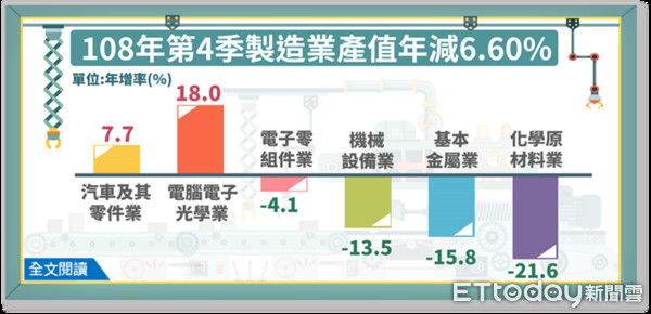 ▲經濟部今（19）日發佈製造業產值統計，去年第四季年減6.6%，為連續四季負成長。（圖／經濟部統計處提供）