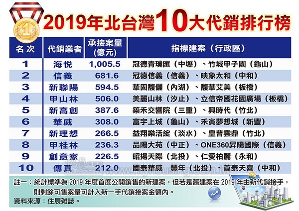 ▲▼2019年北台灣10大代銷排行榜。（圖／住展雜誌提供）