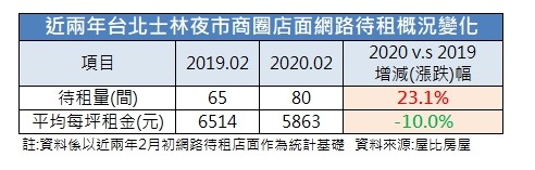 ▲▼近兩年台北士林夜市商圈店面網路待租概況變化。（圖／屋比房屋提供）