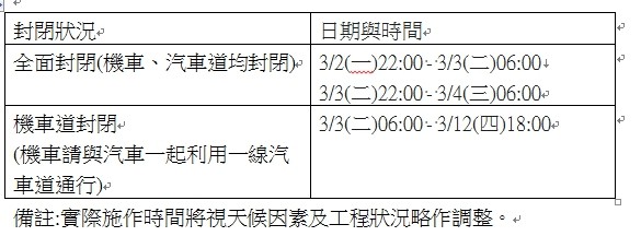 ▲嘉雄陸橋3/2起進行嘉雄陸橋路面柏油刨鋪及防撞桿更換為路緣石工程。（圖／記者翁伊森翻攝）