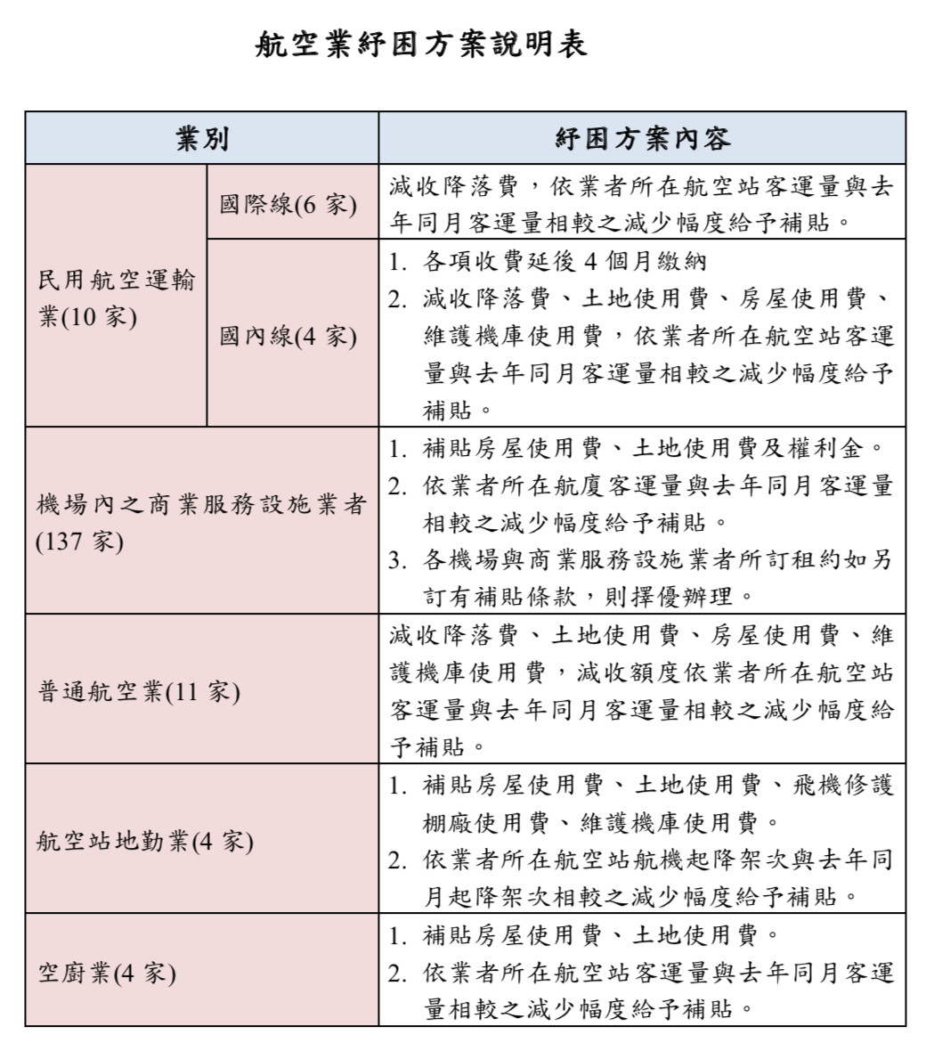 ▲▼航空業紓困方案出爐。（圖／交通部提供）