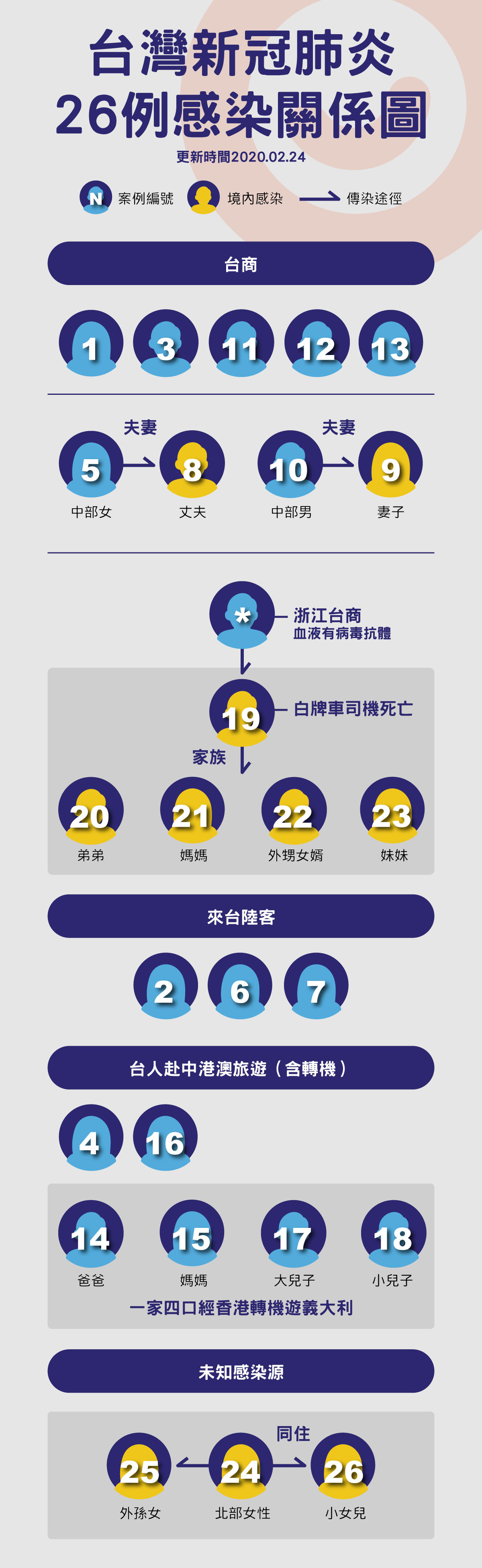 ▲▼台灣新冠肺炎26例感染關係圖。（圖／陳昱璇製）