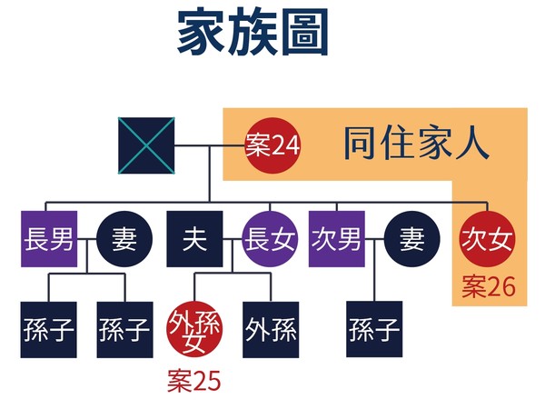 ▲▼案24家庭群聚關聯圖。（圖／指揮中心提供）