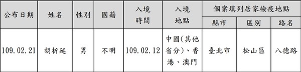 ▲▼北市居家檢疫失聯名單。（圖／北市府提供）