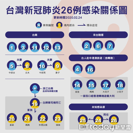 ▲▼台灣新冠肺炎26例感染關係圖。（圖／陳昱璇製）