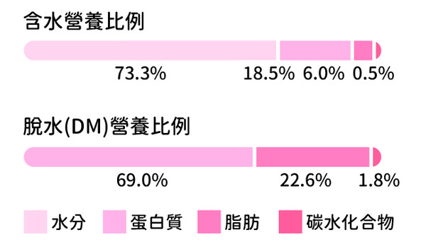 ▲▼ 布克文化《好味小姐的日常貓鮮食料理：簡單、快速、便宜、方便，輕鬆做出營養均衡貓鮮食正餐！》