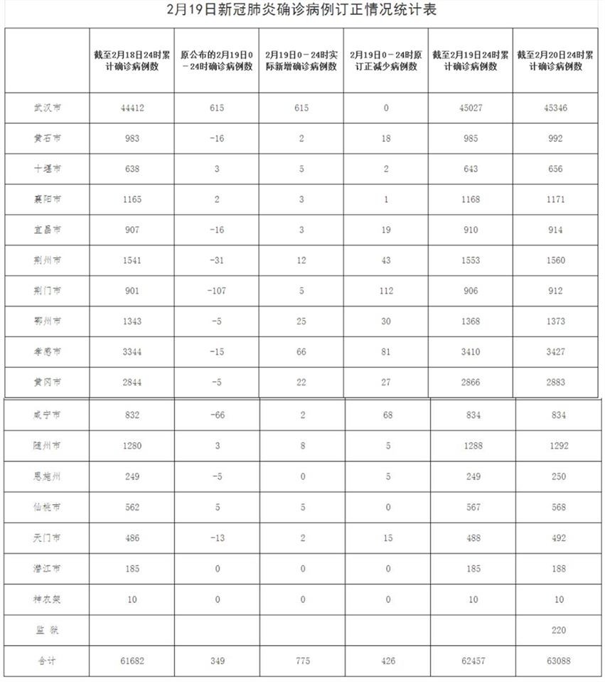 ▲▼湖北省把19日新增確診病例由349例訂正為775例。（圖／翻攝人民日報臉書）