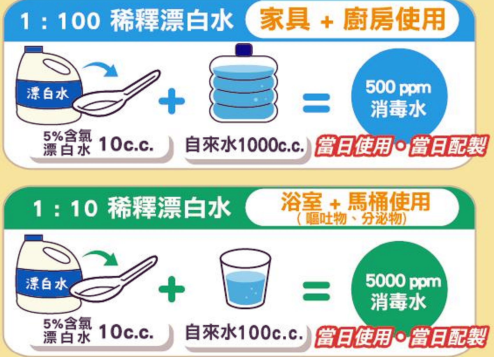 ▲嘉義市衛生所宣導民眾正確泡漂白水 。（圖／嘉義市政府提供）