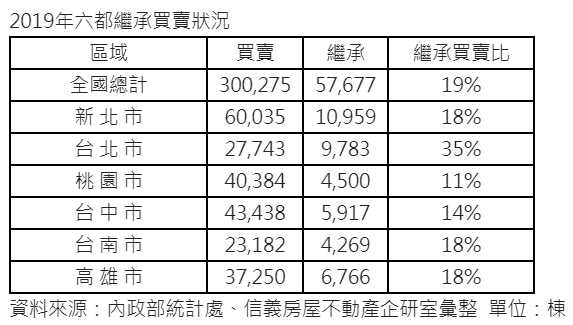 台北市不買房等繼承？　平均年齡統計告訴你還要等多久